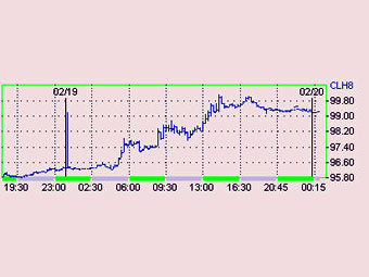 График с сайта биржи NYMEX 