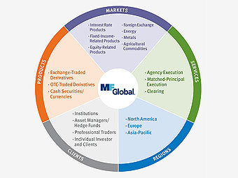 Структура компании MF Global