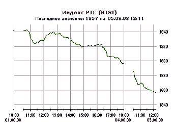 График индекса РТС за последние сутки, с сайта биржи