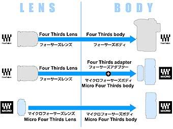  Four Thirds System (), Micro Four Thirds System ()            ().   - Olympus / Panasonic