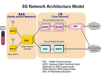   3G.    wikipedia.org