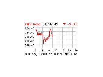       goldprice.org