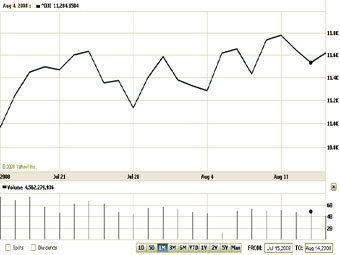   Dow Jones  