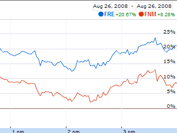    Fannie Mae  Freddie Mac   finance.google.com