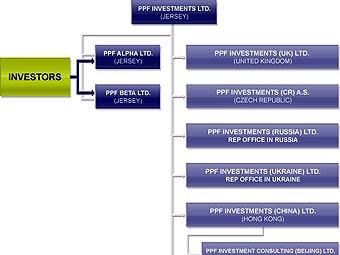   PPF Investments.     