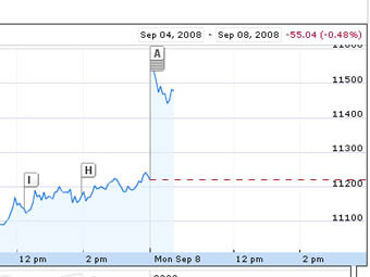 График индекса Dow Jones c сайта Google Finance