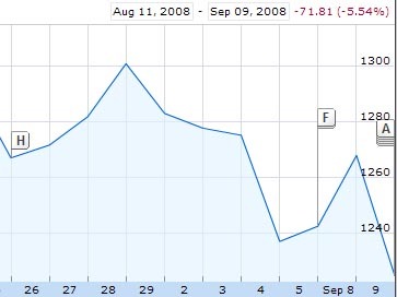   S&P 500    .   Google Finance 