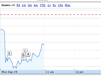   Dow Jones 15    Google Finance
