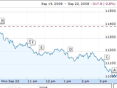   Dow Jones Industrial Average   Google Finance.