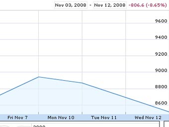   Dow Jones   5 .   Google Finance